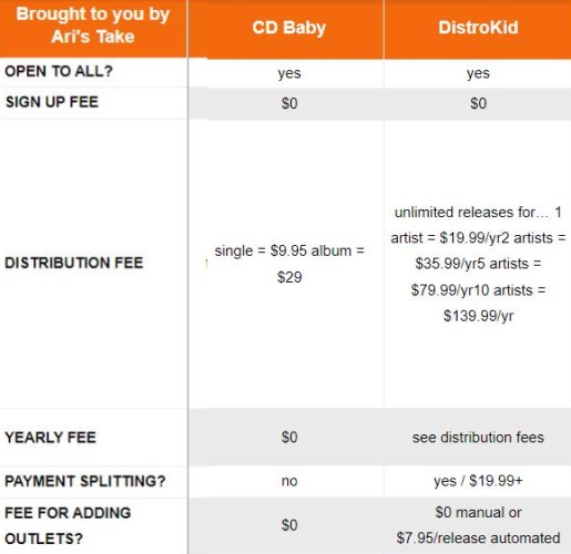 DistroKid vs. CD Baby: Preise