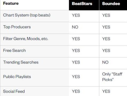 Differences between BeatStars and Soundee