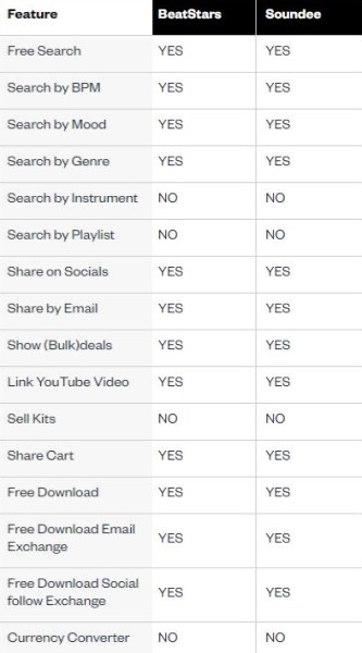 BeatStars vs Soundee: Features