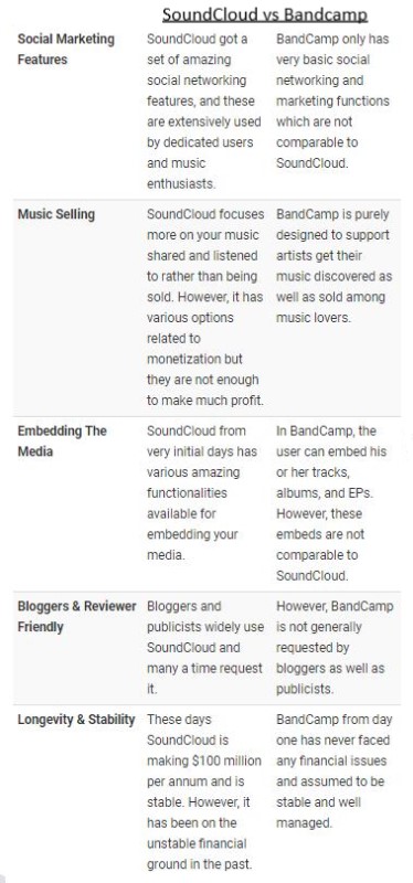 Compare SoundCloud and Bandcamp
