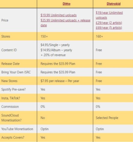 Differences between Ditto and DistroKid