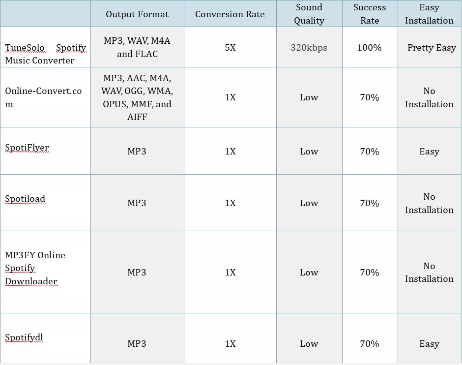 Comparison between Different Spotify to MP3 Converters