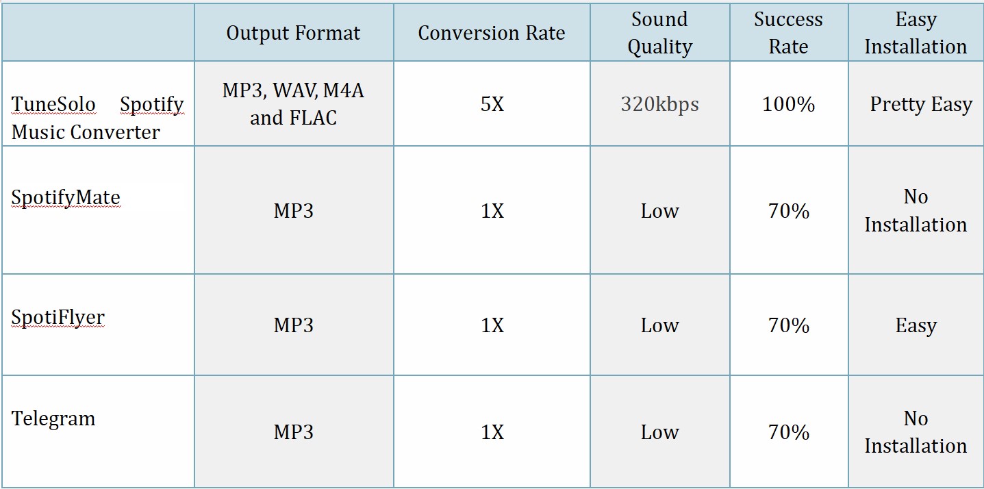 不同下载方式对比 Spotify 播放列表