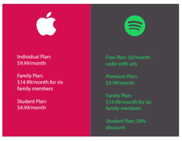 Subscription Between Apple Music And Spotify