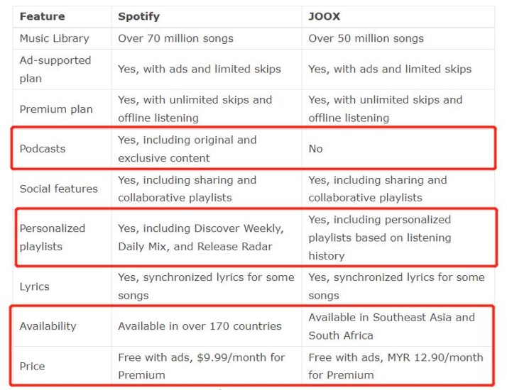Joox vs Spotify