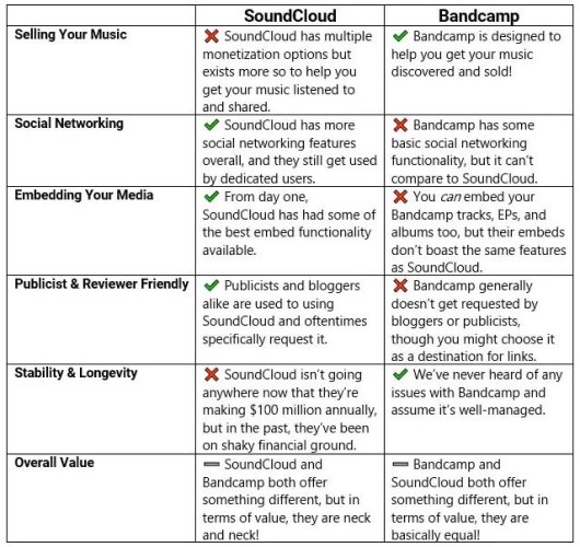 Unterschied zwischen SoundCloud und Bandcamp
