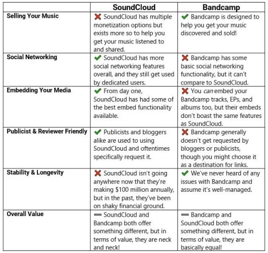 Difference between SoundCloud and Bandcamp