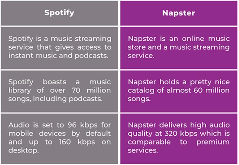 Compare Spotify and Napster