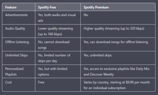 Spotify 自由VS Spotify 高级版