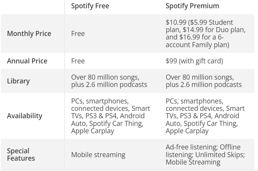 A Brief Introduction about Spotify Free and Spotify Premium