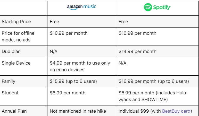 The Difference Between Amazon Music and Spotify in Terms of 