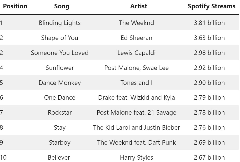 Top 10 Played Spotify Songs in 2023