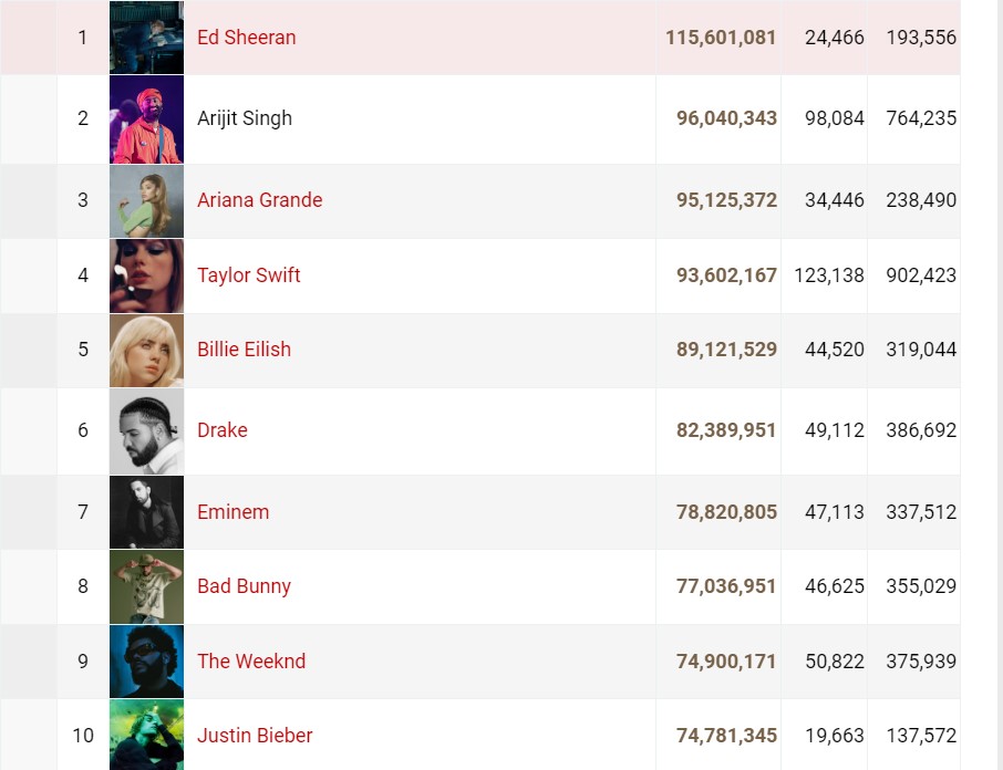 Top 10 Most Spotify Followers Artists