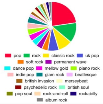 Analyze Your Spotify Pie Chart