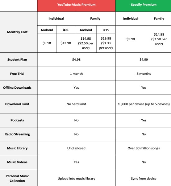 What is Better Spotify or YouTube Music?