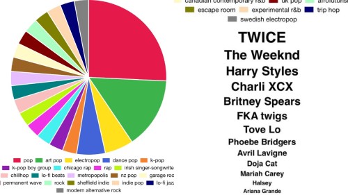 Create Your Spotify Pie Chart