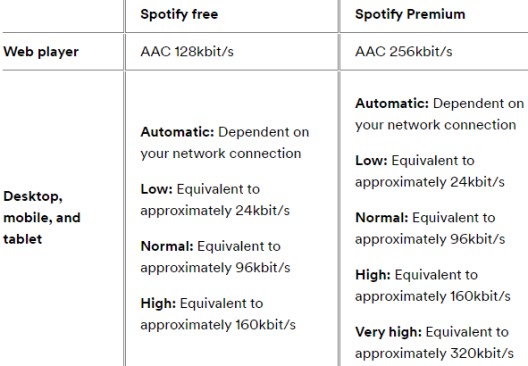 Que fait le codec Spotify Utilisez